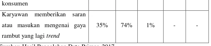 Tabel 4.5 Tanggapan Responden Mengenai Variabel 