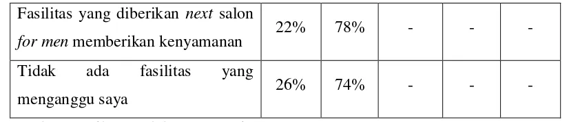 Tabel 4.7 Tanggapan Responden Mengenai Variabel Kepuasan Konsumen 