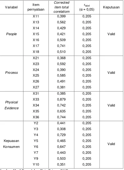 Tabel 4.8 Hasil Pengujian Validitas 