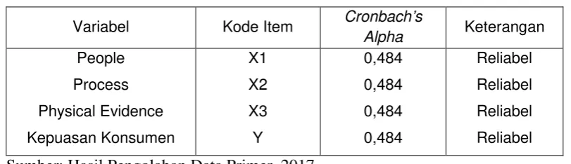 Tabel 4.9 Hasil Pengujian Reliabilitas 