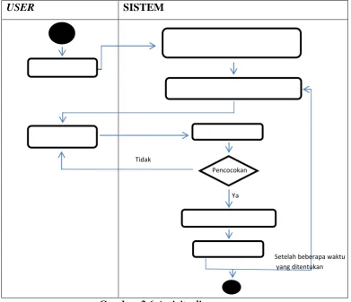 Gambar 3.6 Activity diagram 