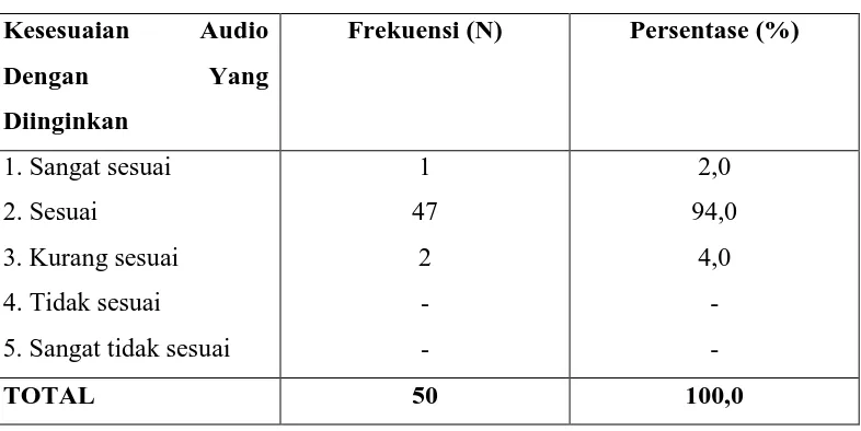 Tabel 4.14 menunjukkan kesesuaian audio dengan yang diinginkan oleh 