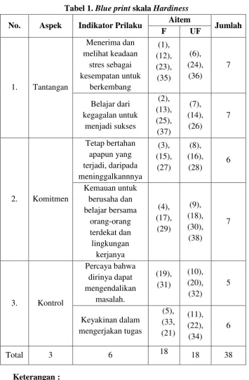 Tabel 1. Blue print skala Hardiness Aitem 