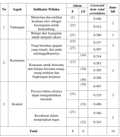 Tabel 3. Hasil Analisa Alat Ukur 