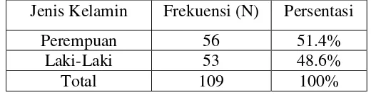 Tabel 4. Gambaran Subjek berdasarkan Jenis Kelamin 