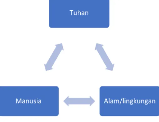 Tabel 1. Tri Relasi Moderasi Bergama 