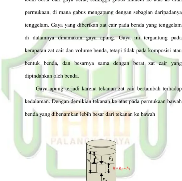 Gambar 2.7 Menghitung Gaya Apung 