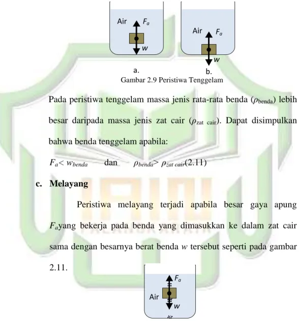 Gambar 2.9 Peristiwa Tenggelam 