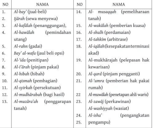 Tabel 2.1 Nama akad golongan ‘Aqd al Musamma
