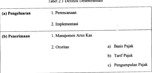 Tabel 2.1  Definisi  Desentralisasi