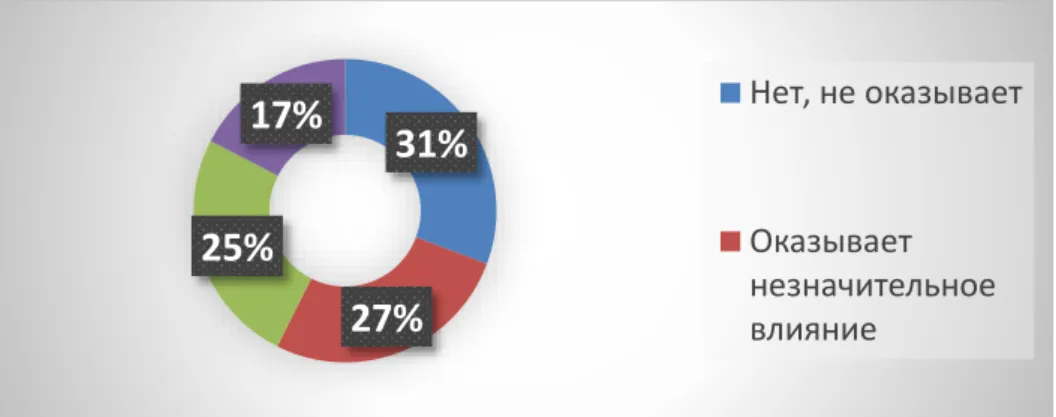 Figure 6. Does corruption have an impact on your life? 