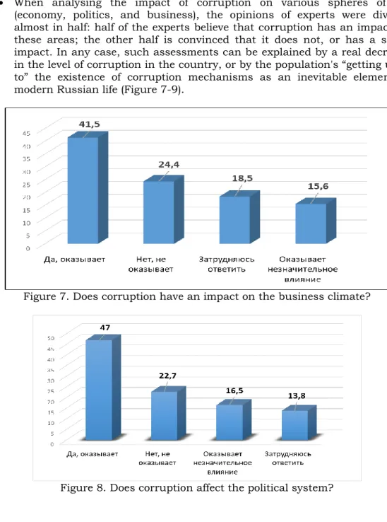 Figure 7. Does corruption have an impact on the business climate? 