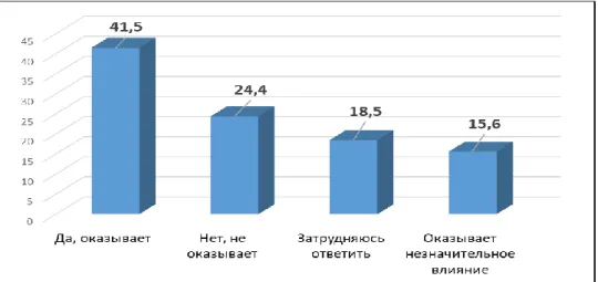 Figure 8. Does corruption affect the political system? 