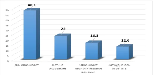 Figure 9. Does corruption have an impact on the economy? 