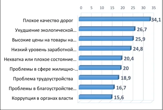 Figure 1. Which of the following problems are most acutely perceived by the  population in your area (city) 