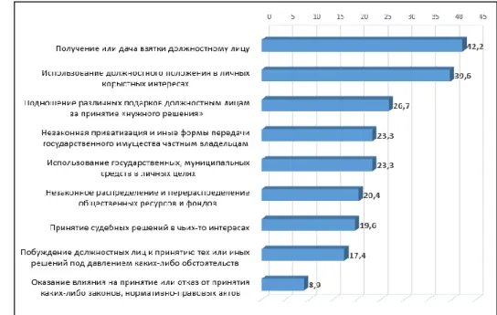 Figure 2. What is the basic understanding of the content of corruption term in  modern Russian society? 