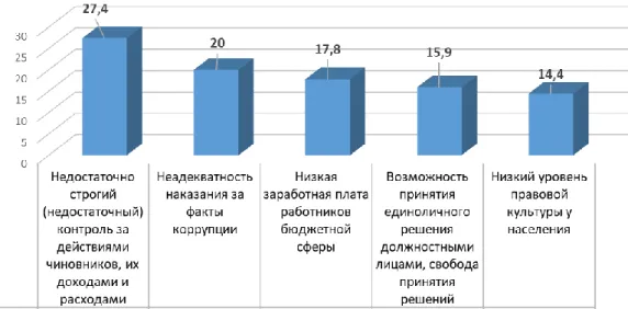 Figure 3. What are the causes of corruption in your opinion? 