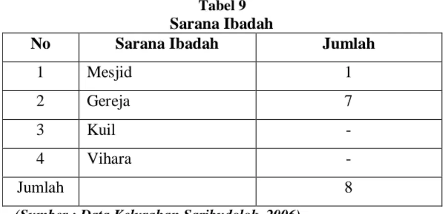 Tabel 9  Sarana Ibadah 