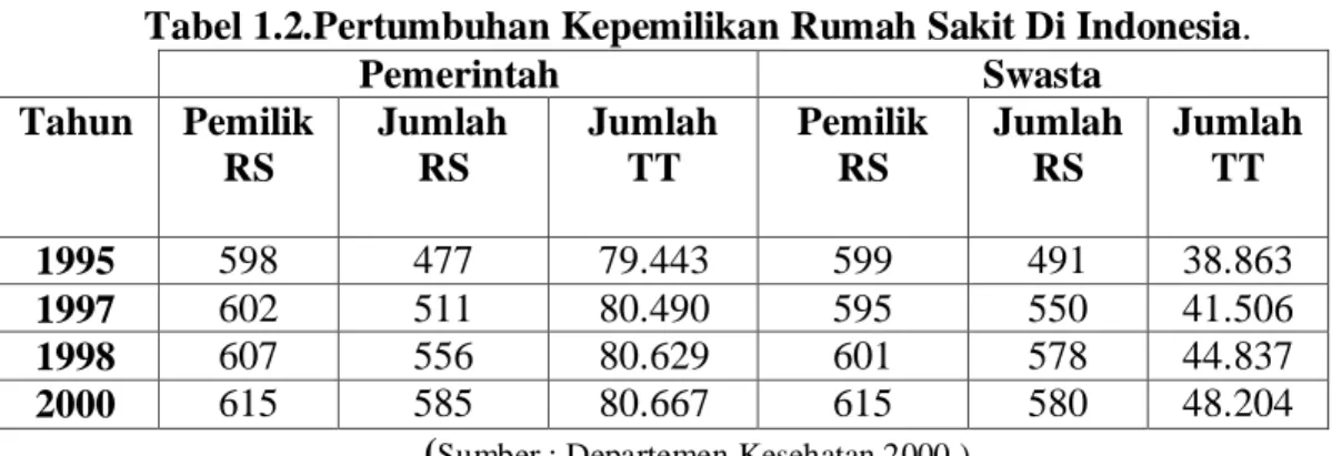 Tabel 1.2.Pertumbuhan Kepemilikan Rumah Sakit Di Indonesia. 
