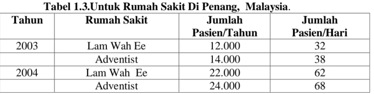 Tabel 1.3.Untuk Rumah Sakit Di Penang,  Malaysia. 