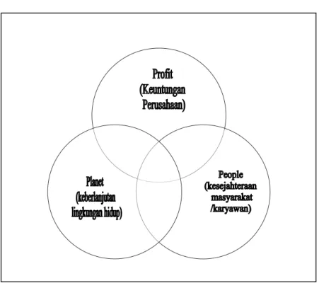 Gambar 1. Triple Bottom Lines dalam  Corporate Social       Responsibility  (CSR) 