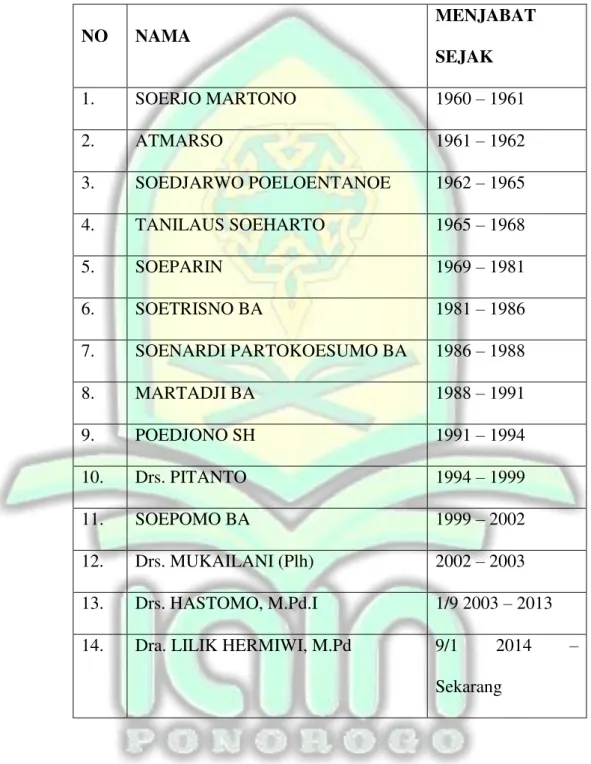 Tabel 1.1  Data kepala sekolah SMA N 1 Ponorogo 