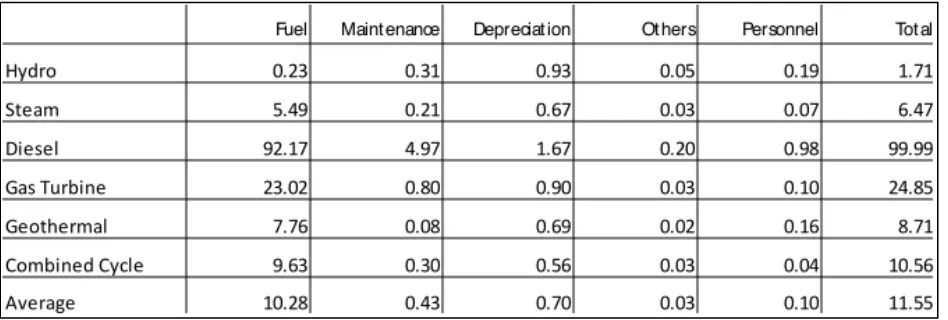 Table 2. PLN Cost Structure by Type of Power Plants (US$ Cents) 
