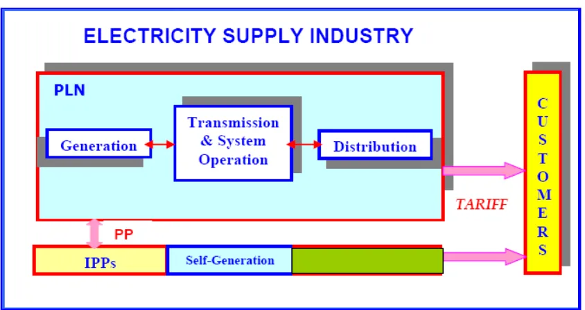 Figure 2. Structure of Indonesia’s Electric Power Services  