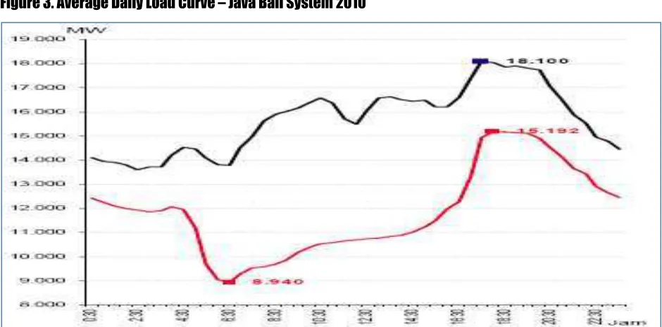 Figure 3. Average Daily Load Curve – Java Bali System 2010 