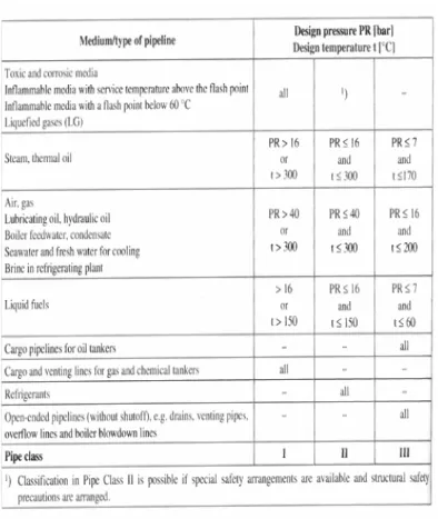 Tabel 1.1. Kelas material pipa 