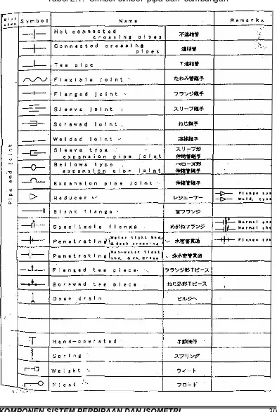 Tabel 2.1.  Simbol-simbol  pipa dan  sambungan 