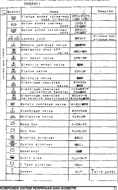 Tabel 2.2. Simbol-simbol  katup dank ran, kontrol dan pengaturan 