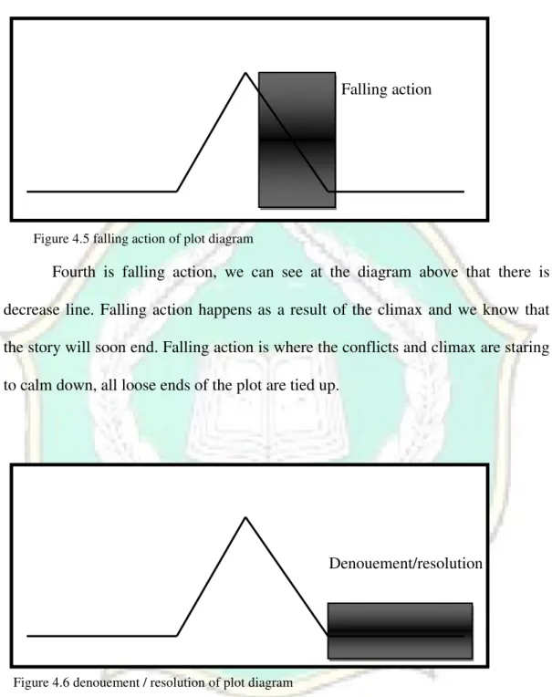 Figure 4.5 falling action of plot diagram
