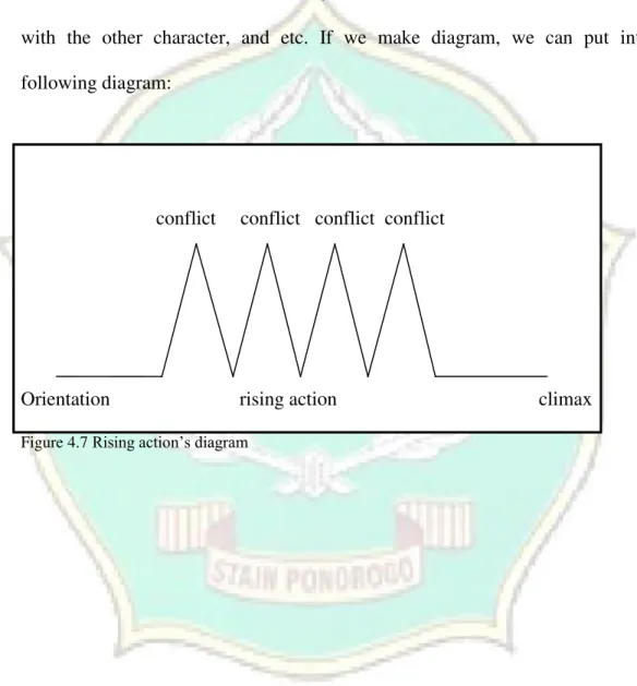 Figure 4.7 Rising action‘s diagram 