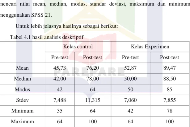 Tabel 4.1 hasil analisis deskriptif 