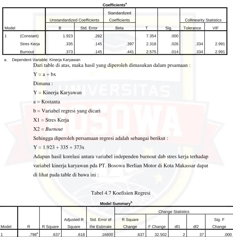 Tabel 4.6 Hasil Korelasi Antara Variabel 