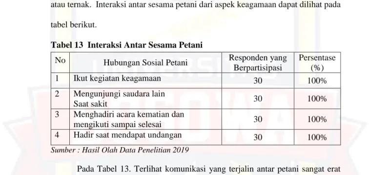 Tabel 13  Interaksi Antar Sesama Petani  