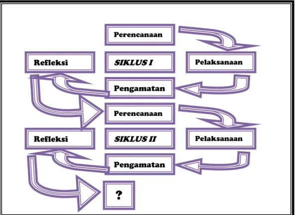 Gambar 1. Model Penelitian Tindakan Kelas Suharsimi Arikunto  (Suharsimi Arikunto, 2010 : 16) 