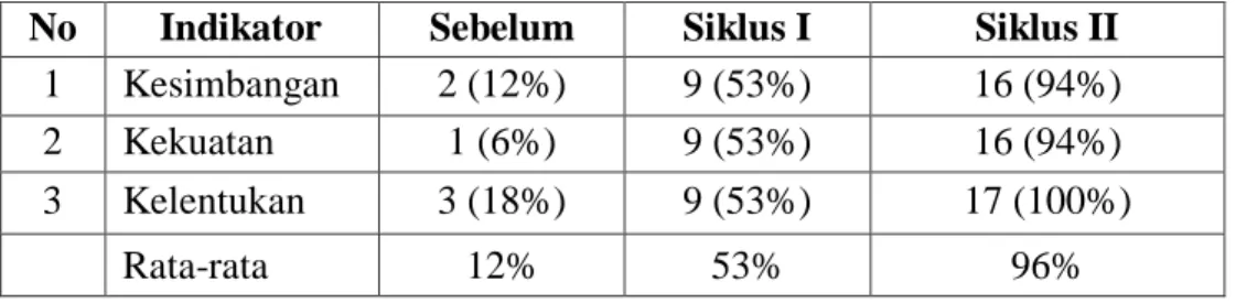 Tabel 30. Perbandingan ketercapaian kemampuan motorik kasar anak  No  Indikator  Sebelum  Siklus I  Siklus II 