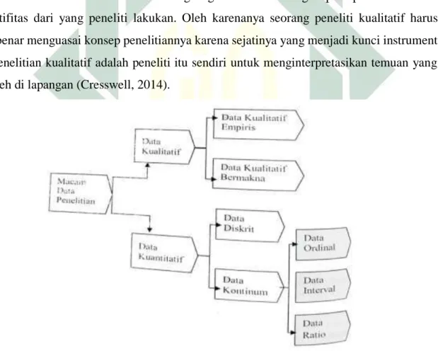 Gambar 1.2 Macam Data Penelitian 