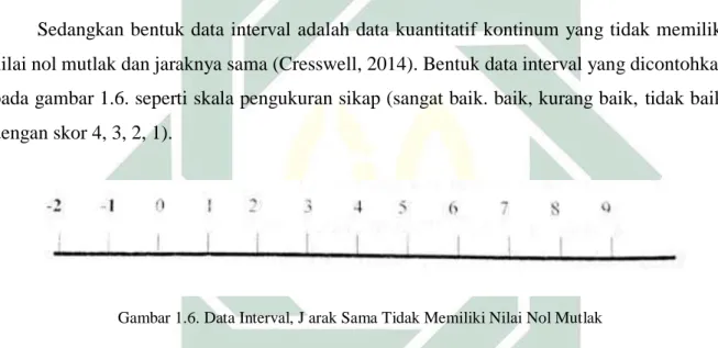 Gambar 1.6. Data Interval, J arak Sama Tidak Memiliki Nilai Nol Mutlak 