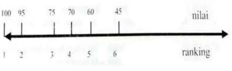 Gambar 1.3. Data Ordinal, Berjarak dan Tidak Sama 