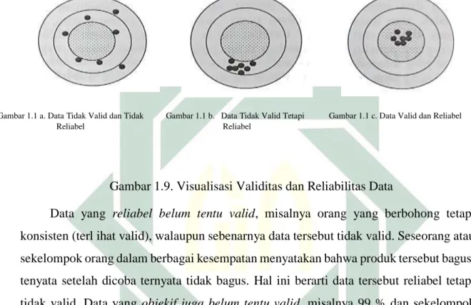 Gambar 1.1 a. Data Tidak Valid dan Tidak   Gambar 1.1 b.   Data Tidak Valid Tetapi   Gambar 1.1 c