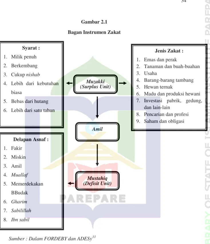 Gambar 2.1  Bagan Instrumen Zakat 