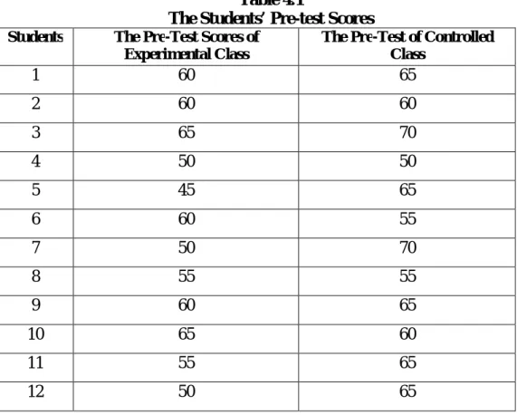 Table 4.1 reports the students’ pre-test score of the experimental class and the  controlled  class