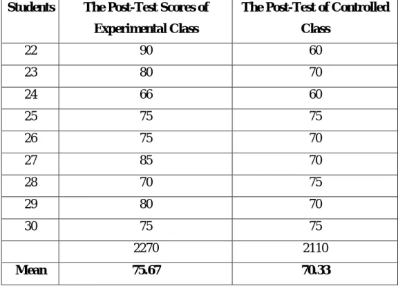 Table  4.3  belows  reports  the  gained  scores  of  the  experimental  class  and  the  controlled  class