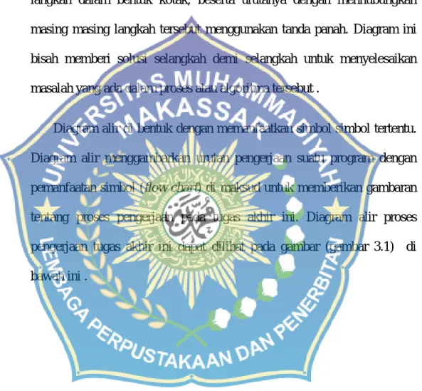 Diagram alir di bentuk dengan memanfaatkan simbol simbol tertentu.
