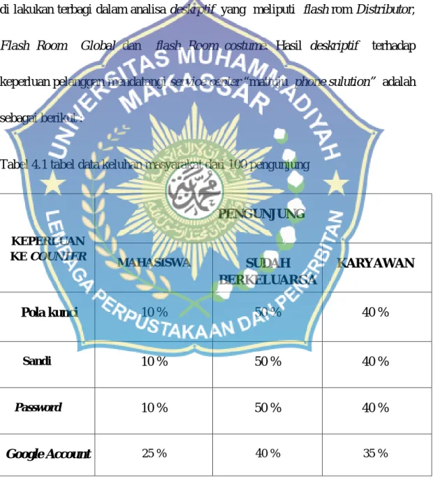 Tabel 4.1 tabel data keluhan masyarakat dari 100 pengunjung