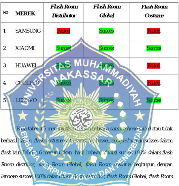 Tabel 4.6 kendala uji Flashing