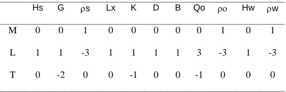 Tabel I-1. parameter yang berpengaruh : 